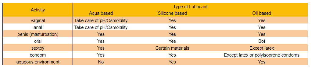lubricantByActivity How to choose lubricant by the activity targeted